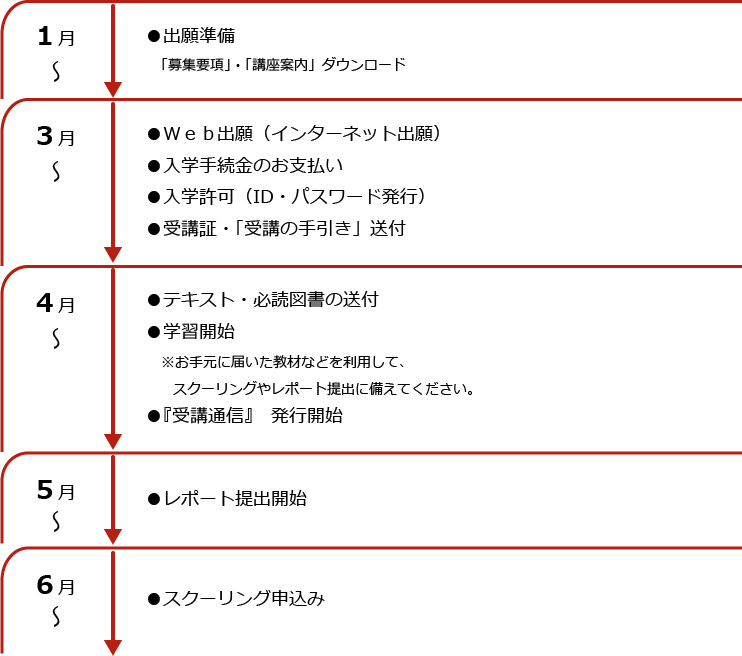 受講の流れ 教師養成通信教育講座 2歳半 6歳コース 教師養成センター 公益財団法人 日本モンテッソーリ教育綜合研究所